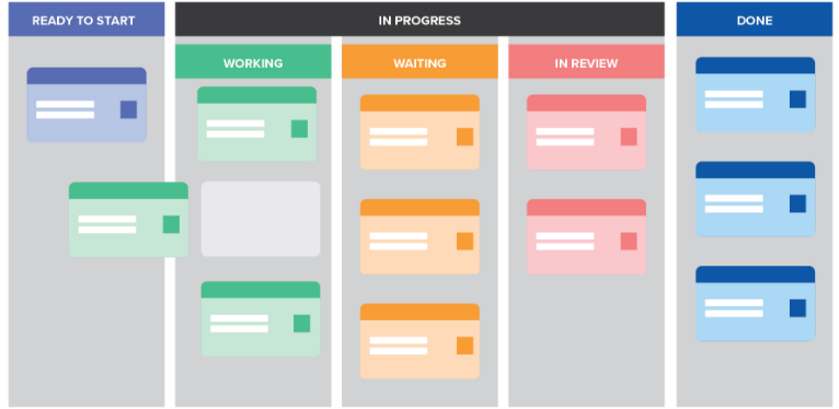 An Easy Guide to Kanban