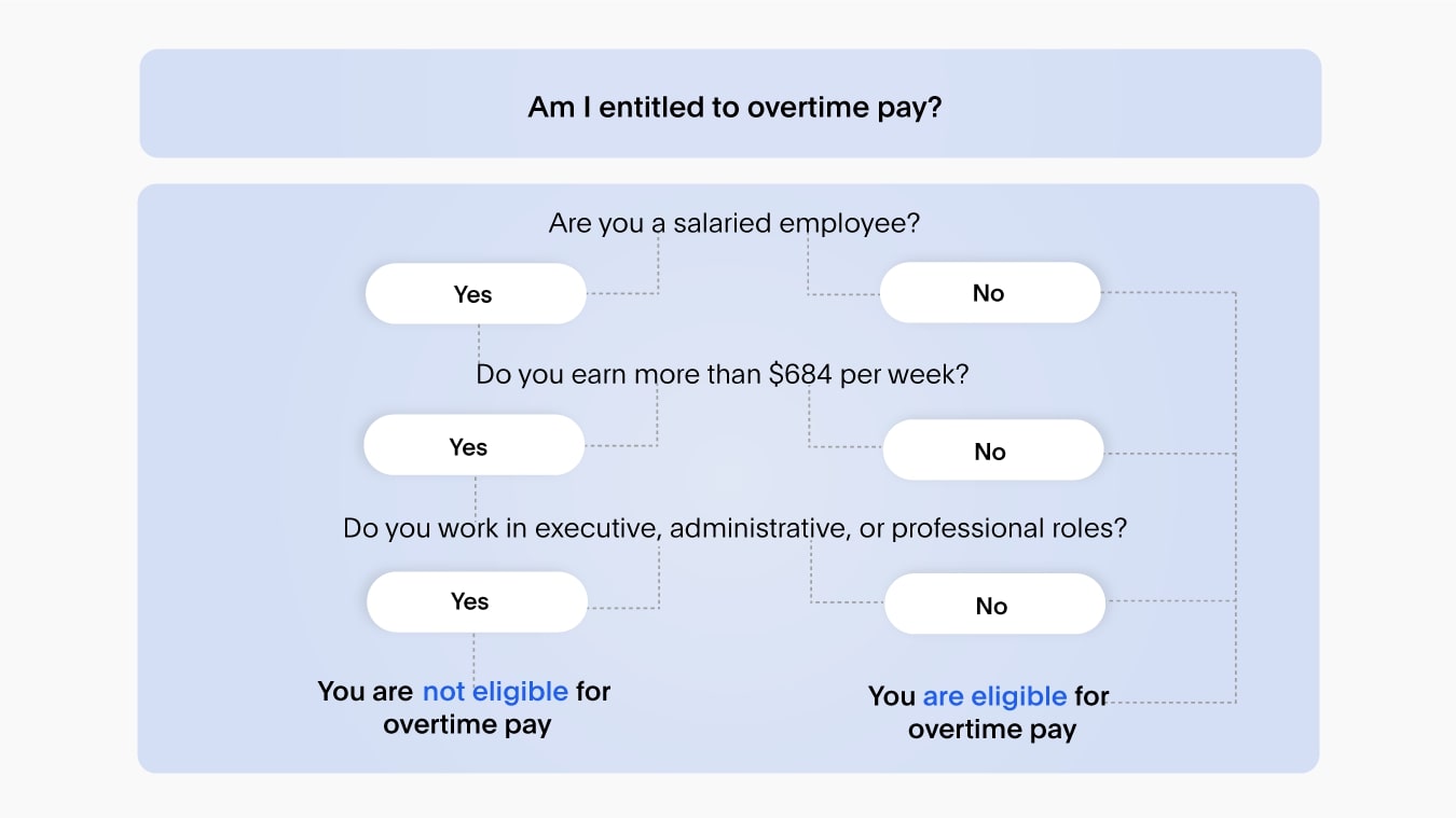 flowchart explaining which salaried employees are eligible for overtime pay